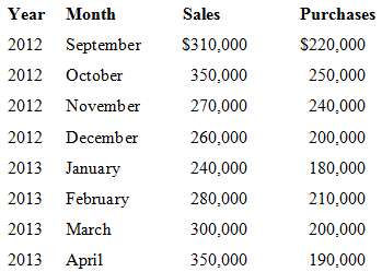 The actual sales and purchases for White Inc. for September