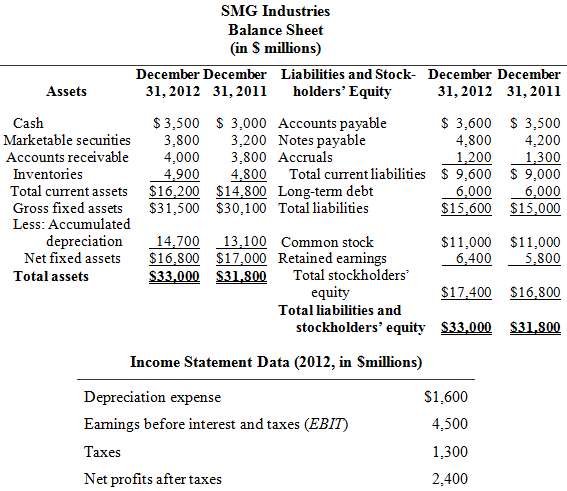Given the balance sheets and selected data from the income