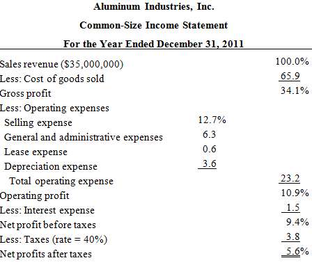 A common-size income statement for Aluminum Industriesâ€™ 2011 operations follows.