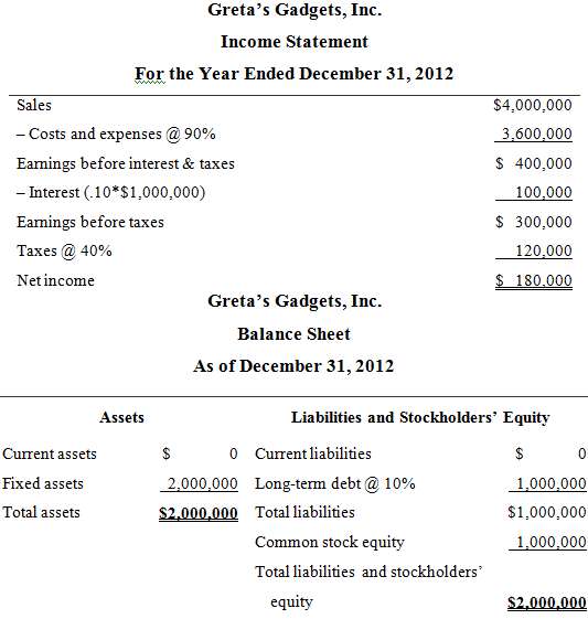 Use the following financial data for Gretaâ€™s Gadgets, Inc., to