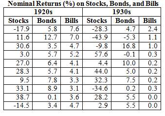 Here are the nominal returns on stocks, bonds, and bills