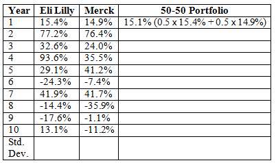 The table below shows annual returns for Merck and one
