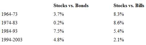 The table below shows the difference in returns between stocks