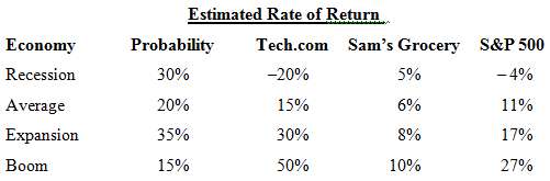 1. Calculate the expected rate of return for Tech.com Incorporated,