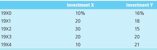 Two investments generated the following annual returns:
a. What is the