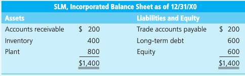 SLM, Inc., with sales of $1,000, has the following balance