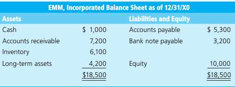 EMM, Inc. has the following balance sheet:
a. If the firm