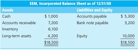 EEM, Inc. has the following balance sheet:
It has estimated the