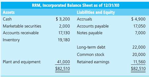 RRM, Inc. has the following balance sheet:
Sales are currently $160,000,