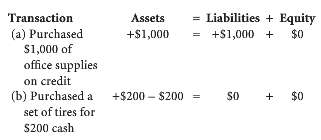 All business transactions affect assets (resources owned), liabilities (amounts owed),