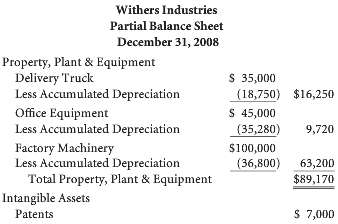 A partial balance sheet is presented for Withers Industries.
€¢ The