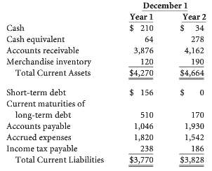 The following schedule lists the current assets and current liabilities