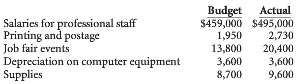 The following budgeted and actual costs existed for the placement