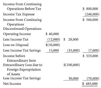 Following are income statement data for Mylin Corporation for the