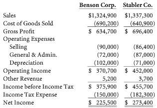 Benson Corporation and Stabler Company are two ï¬rms in the