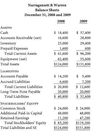 Following are balance sheets for Narragansett & Warren as of