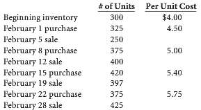 The following schedule summarizes the inventory purchases and sales of