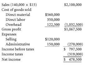 The income statement for the year ended December 31, 2009,