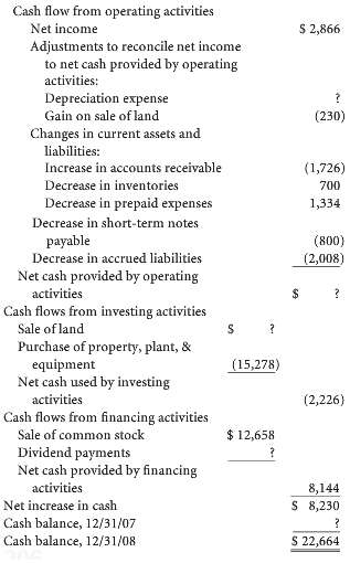Following is a partially completed statement of cash ï¬‚ows for