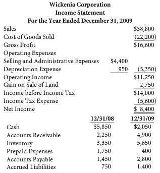 Following is an income statement for Wickenia Corporation for the