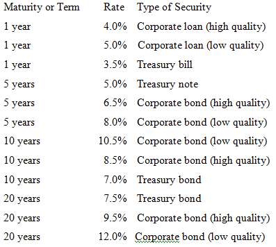 Following are some selected interest rates
a. Plot a yield curve