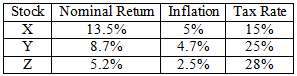 Find the real return, nominal after-tax return, and real after-tax