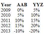 Below is annual stock return data on AAB Company and