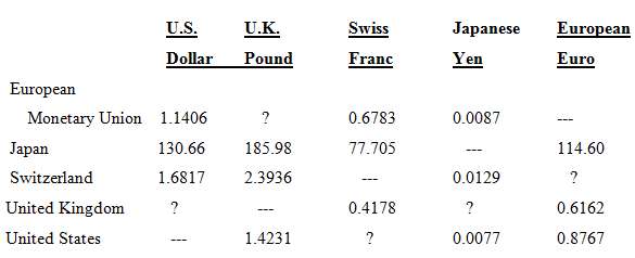 Following are currency exchange â€œcrossratesâ€ between pairs of major currencies.