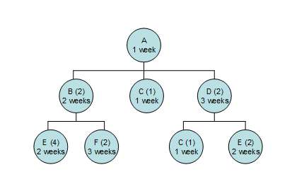 Develop an indented BOM for the product structure tree in