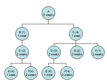Develop an indented BOM for the product structure tree shown
