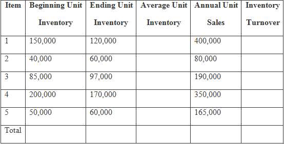 The following table contains data about the inventory for 5