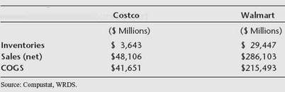 The following table shows financial data (year 2004) for Costco