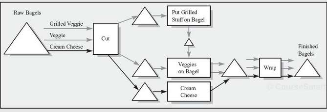 Consider a bagel store selling three types of bagels that