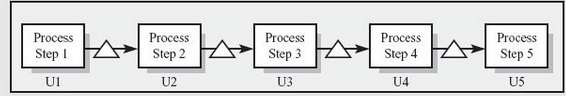 The accompanying diagram depicts a five-step, worker-paced headphone manufacturing plant.