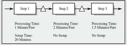 Consider the following batch flow process consisting of three process