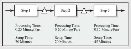 Consider the following batch-flow process consisting of three process steps