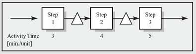 Consider a worker-paced line with three process steps, each of