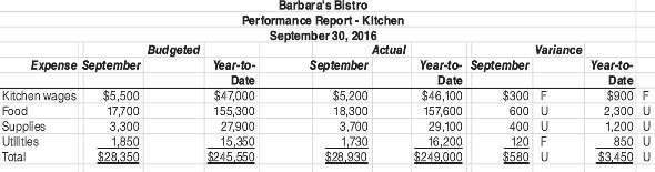Study the performance report for Barbara€™s Bistro in Figure of