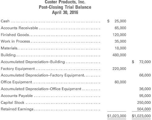The post-closing trial balance of Custer Products, Inc. on April