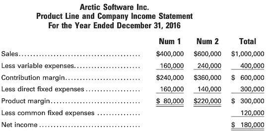 Arctic Software Inc. has two product lines. The income statement