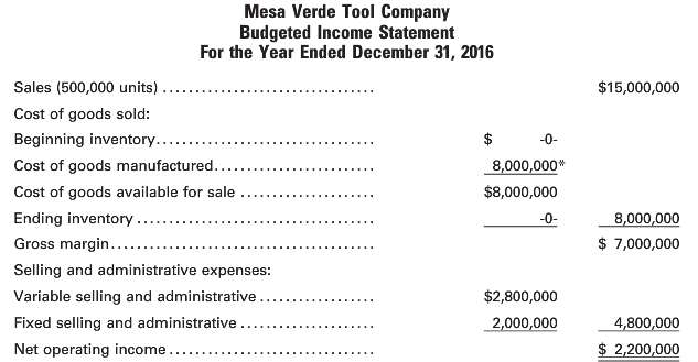 The board of directors of Mesa Verde Tool Company set