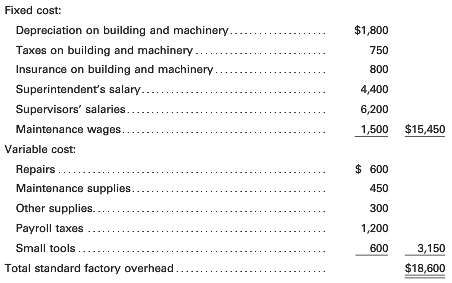 Presented below are the monthly factory overhead cost budget (at
