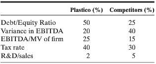 Plastico is interested in how it compares with its competitors