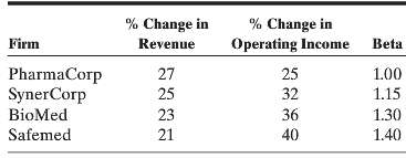 The following table summarizes the percentage changes in operating income,