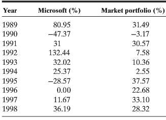 The following table lists returns on the market portfolio and