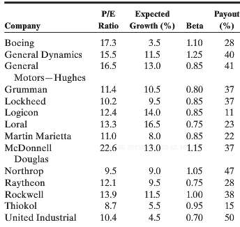 The following were the P/E ratios of firms in the