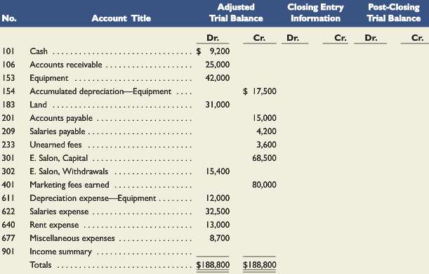 The adjusted trial balance for Salon Marketing Co. follows. Complete