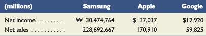 Samsung (Samsung.com) is a leading manufacturer of consumer electronic products.