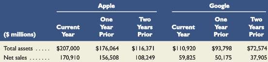 Comparative figures for Apple and Google follow.
Required
1. Compute total asset