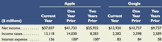 Key figures for Apple and Google follow.
Required
1. Compute times interest